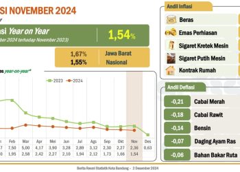 Data Inflasi Kota Bandung Stabil, Bukti Keseimbangan Ekonomi